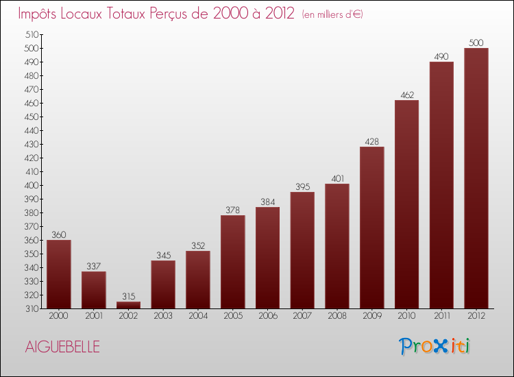 Evolution des Impôts Locaux pour la commune de AIGUEBELLE de 2000 à 2012 Evolution des Impôts Locaux pour AIGUEBELLE de 2000 à 2012