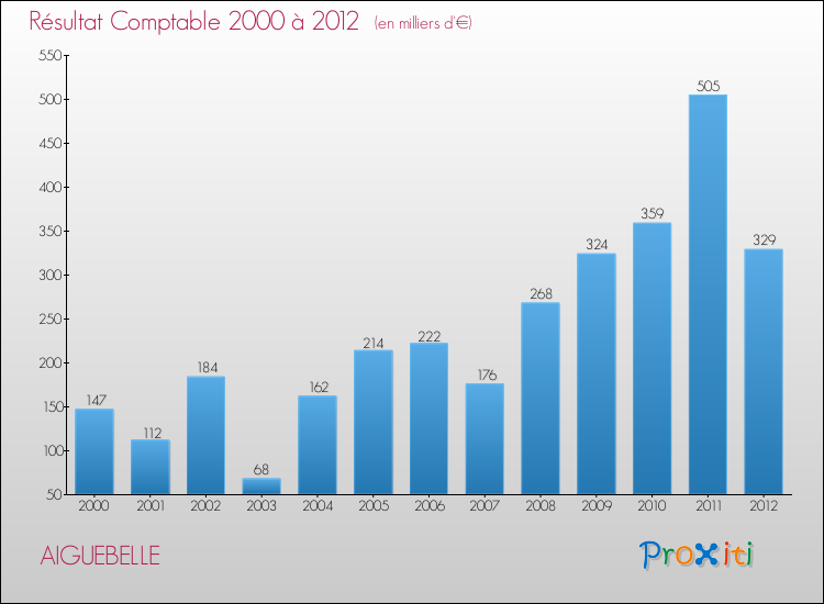 Evolution du résultat comptable pour la commune de AIGUEBELLE de 2000 à 2012 Evolution du résultat comptable pour AIGUEBELLE de 2000 à 2012