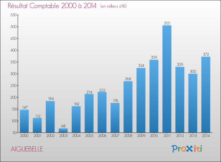 Evolution du résultat comptable pour la commune de AIGUEBELLE de 2000 à 2014 Evolution du résultat comptable pour AIGUEBELLE de 2000 à 2014