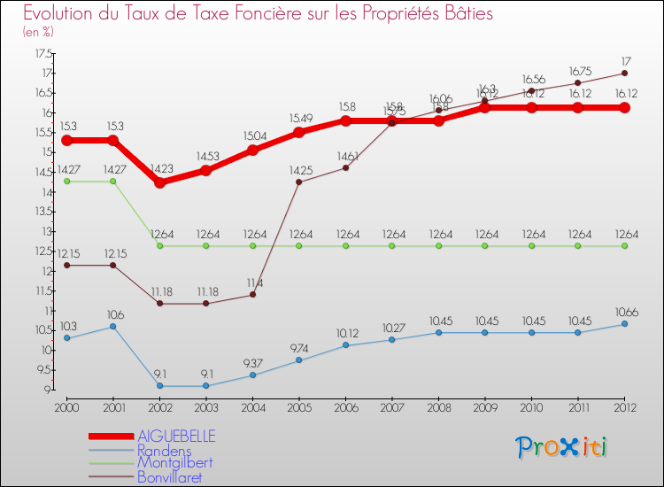 Evolution du taux de la taxe foncière sur le bati pour AIGUEBELLE et les communes proches de 2000 à 2012 Comparaison des taux de taxe foncière sur le bati pour AIGUEBELLE et les communes voisines de 2000 à 2012