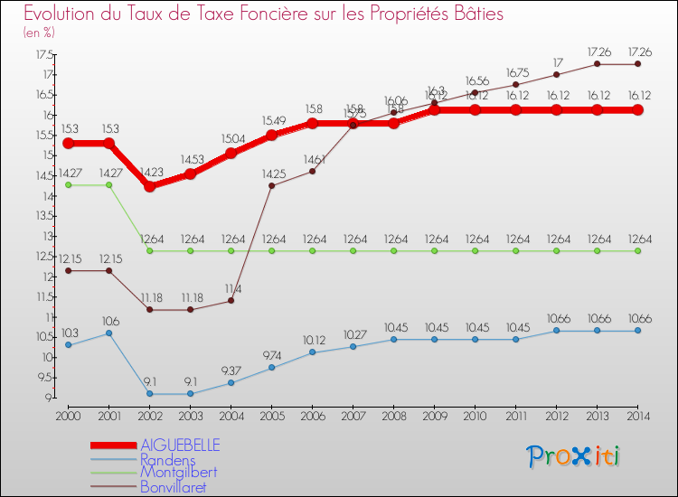 Evolution du taux de la taxe foncière sur le bati pour AIGUEBELLE et les communes proches de 2000 à 2014 Comparaison des taux de taxe foncière sur le bati pour AIGUEBELLE et les communes voisines de 2000 à 2014