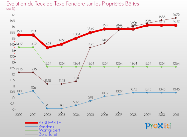 Evolution du taux de la taxe foncière sur le bati pour AIGUEBELLE et les communes proches Comparaison des taux de taxe foncière sur le bati pour AIGUEBELLE et les communes voisines