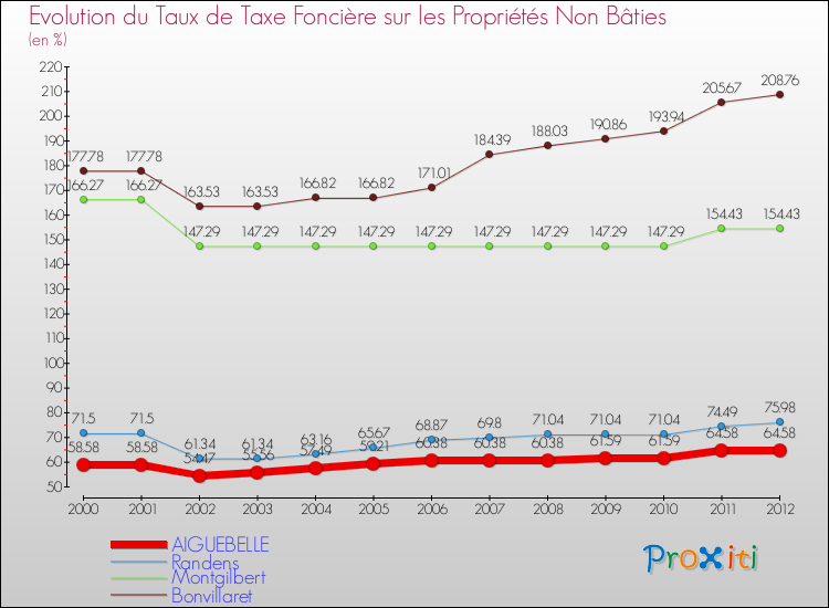 Evolution du taux de la taxe foncière sur les immeubles et terrains non batis pour AIGUEBELLE et les communes proches de 2000 à 2012 Comparaison des taux de la taxe foncière sur les immeubles et terrains non batis pour AIGUEBELLE et les communes voisines de 2000 à 2012