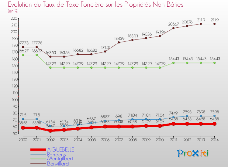 Evolution du taux de la taxe foncière sur les immeubles et terrains non batis pour AIGUEBELLE et les communes proches de 2000 à 2014 Comparaison des taux de la taxe foncière sur les immeubles et terrains non batis pour AIGUEBELLE et les communes voisines de 2000 à 2014