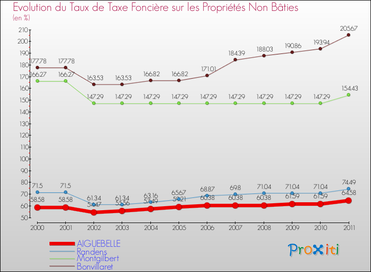 Evolution du taux de la taxe foncière sur les immeubles et terrains non batis pour AIGUEBELLE et les communes proches Comparaison des taux de la taxe foncière sur les immeubles et terrains non batis pour AIGUEBELLE et les communes voisines