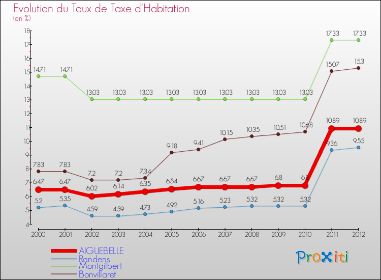 Evolution du taux de la taxe d'habitation pour AIGUEBELLE et les communes proches Comparaison des taux de la taxe d'habitation pour AIGUEBELLE et les communes voisines