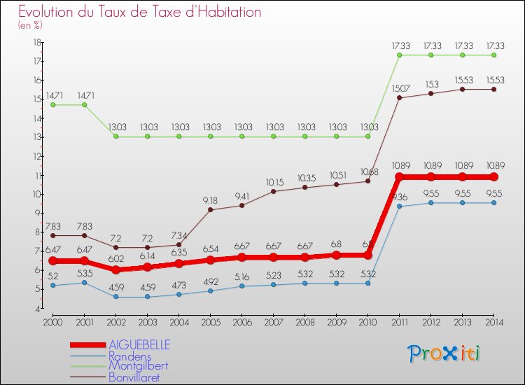 Evolution du taux de la taxe d'habitation pour AIGUEBELLE et les communes proches de 2000 à 2014 Comparaison des taux de la taxe d'habitation pour AIGUEBELLE et les communes voisines de 2000 à 2014