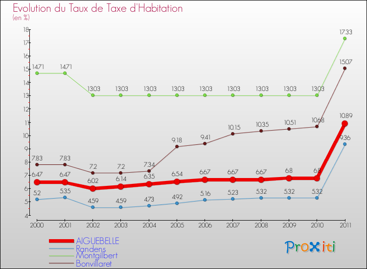 Evolution du taux de la taxe d'habitation pour AIGUEBELLE et les communes proches Comparaison des taux de la taxe d'habitation pour AIGUEBELLE et les communes voisines