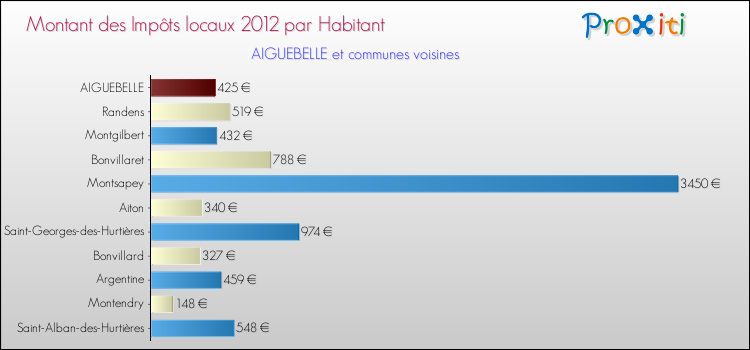 Montant des impôts locaux par Habitant pour AIGUEBELLE et les communes proches Comparaison des impôts locaux par habitant pour AIGUEBELLE et les communes voisines