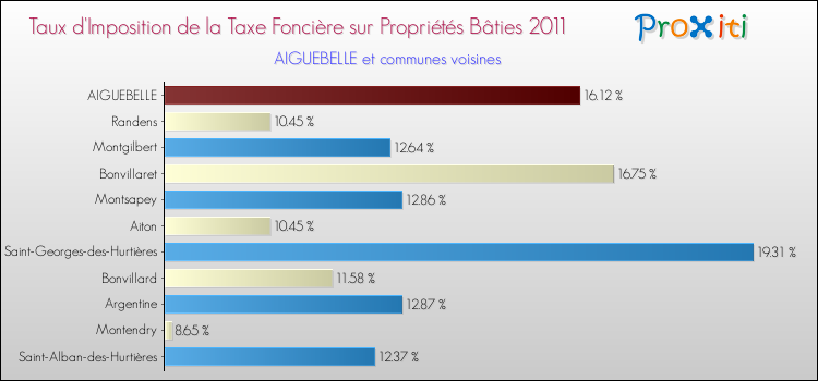 Taux d'imposition de la taxe foncière sur le bati 2011 pour AIGUEBELLE et les communes proches Comparaison des taux d'imposition de la taxe foncière sur le bati 2011 pour AIGUEBELLE et les communes voisines