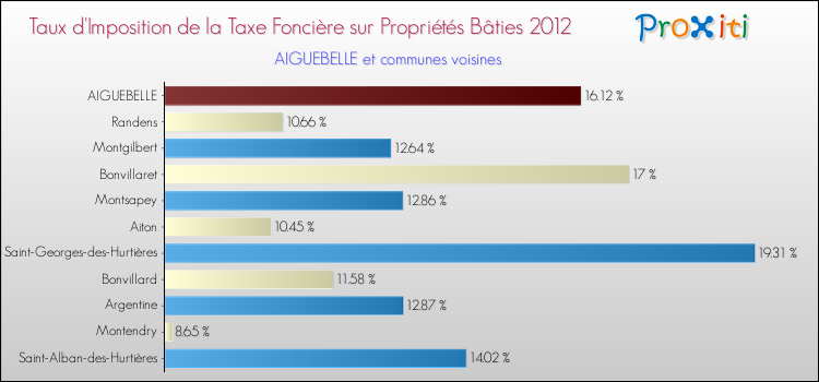Taux d'imposition de la taxe foncière sur le bati 2012 pour AIGUEBELLE et les communes proches Comparaison des taux d'imposition de la taxe foncière sur le bati 2012 pour AIGUEBELLE et les communes voisines