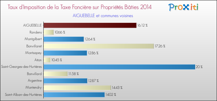 Taux d'imposition de la taxe foncière sur le bati 2014 pour AIGUEBELLE et les communes proches Comparaison des taux d'imposition de la taxe foncière sur le bati 2014 pour AIGUEBELLE et les communes voisines