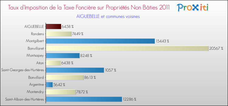 Taux d'imposition de la taxe foncière sur les immeubles et terrains non batis 2011 pour AIGUEBELLE et les communes proches Comparaison des taux d'imposition de la taxe foncière sur les immeubles et terrains non batis 2011 pour AIGUEBELLE et les communes voisines