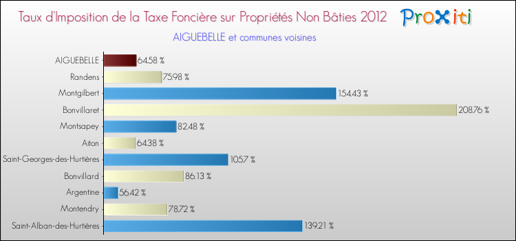 Taux d'imposition de la taxe foncière sur les immeubles et terrains non batis 2012 pour AIGUEBELLE et les communes proches Comparaison des taux d'imposition de la taxe foncière sur les immeubles et terrains non batis 2012 pour AIGUEBELLE et les communes voisines