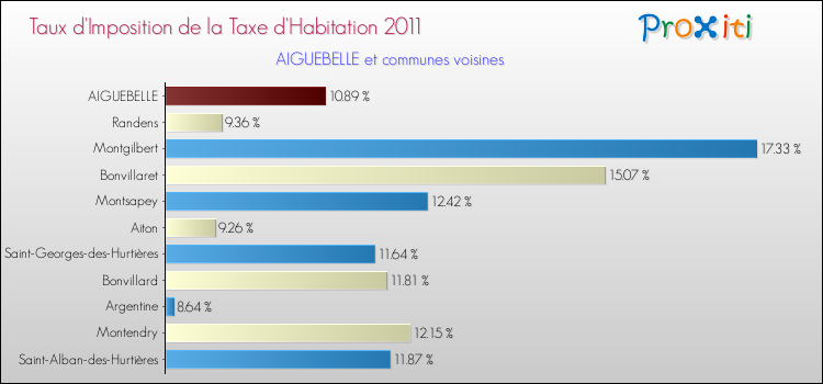 Taux d'imposition de la taxe d'habitation 2011 pour AIGUEBELLE et les communes proches Comparaison des taux d'imposition de la taxe d'habitation 2011 pour AIGUEBELLE et les communes voisines