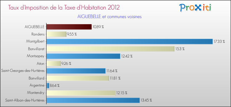 Taux d'imposition de la taxe d'habitation 2012 pour AIGUEBELLE et les communes proches Comparaison des taux d'imposition de la taxe d'habitation 2012 pour AIGUEBELLE et les communes voisines