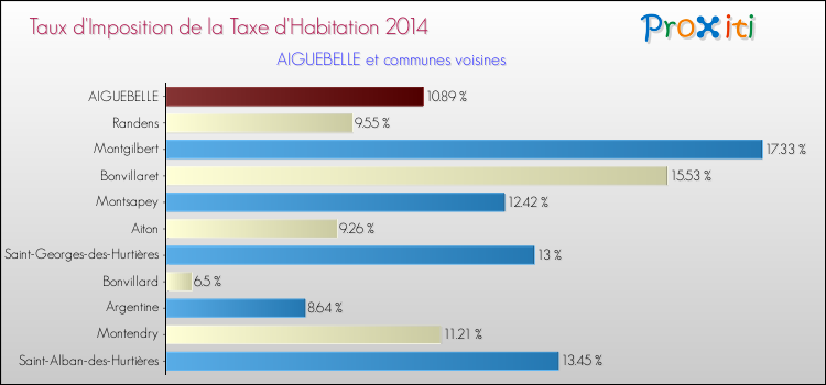 Taux d'imposition de la taxe d'habitation 2014 pour AIGUEBELLE et les communes proches Comparaison des taux d'imposition de la taxe d'habitation 2014 pour AIGUEBELLE et les communes voisines