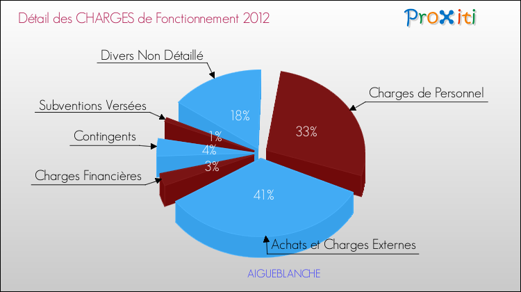 Décomposition des Charges de Fonctionnement 2012 de la commune de AIGUEBLANCHE Charges de Fonctionnement 2012 pour la commune de AIGUEBLANCHE