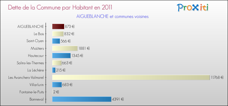 Dette par habitant de la commune en 2011 pour AIGUEBLANCHE et les communes proches Comparaison de la dette par habitant de la commune en 2011 pour AIGUEBLANCHE et les communes voisines