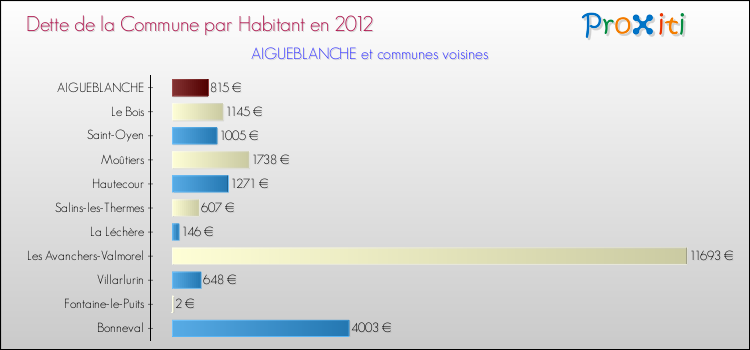 Dette par habitant de la commune en 2012 pour AIGUEBLANCHE et les communes proches Comparaison de la dette par habitant de la commune en 2012 pour AIGUEBLANCHE et les communes voisines