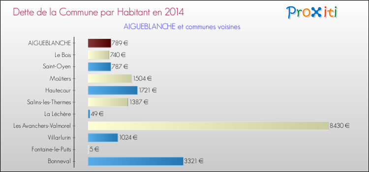 Dette par habitant de la commune en 2014 pour AIGUEBLANCHE et les communes proches Comparaison de la dette par habitant de la commune en 2014 pour AIGUEBLANCHE et les communes voisines