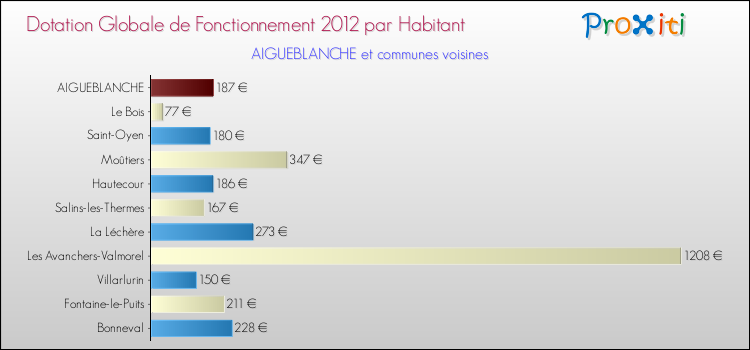 Montant des dotations globales de fonctionnement DGF par Habitant pour AIGUEBLANCHE et les communes proches Comparaison des des dotations globales de fonctionnement DGF par habitant pour AIGUEBLANCHE et les communes voisines