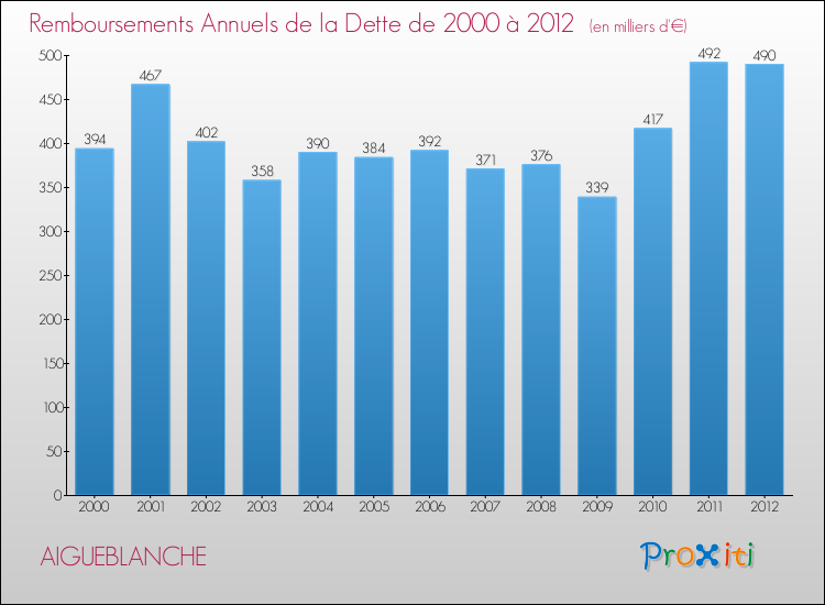 Evolution de l'annuité de la dette pour la commune de AIGUEBLANCHE de 2000 à 2012 Annuités de la dette pour AIGUEBLANCHE de 2000 à 2012