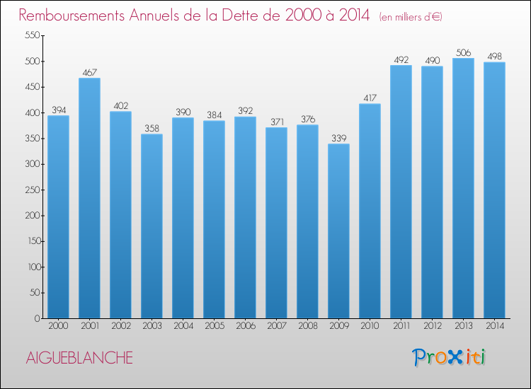 Evolution de l'annuité de la dette pour la commune de AIGUEBLANCHE de 2000 à 2014 Annuités de la dette pour AIGUEBLANCHE de 2000 à 2014