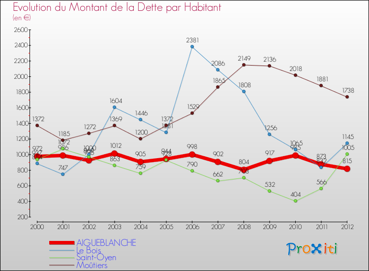 Evolution de la dette par habitant pour la commune de AIGUEBLANCHE et les communes proches de 2000 à 2012 Comparaison de la dette par habitant pour AIGUEBLANCHE et les communes voisines de 2000 à 2012
