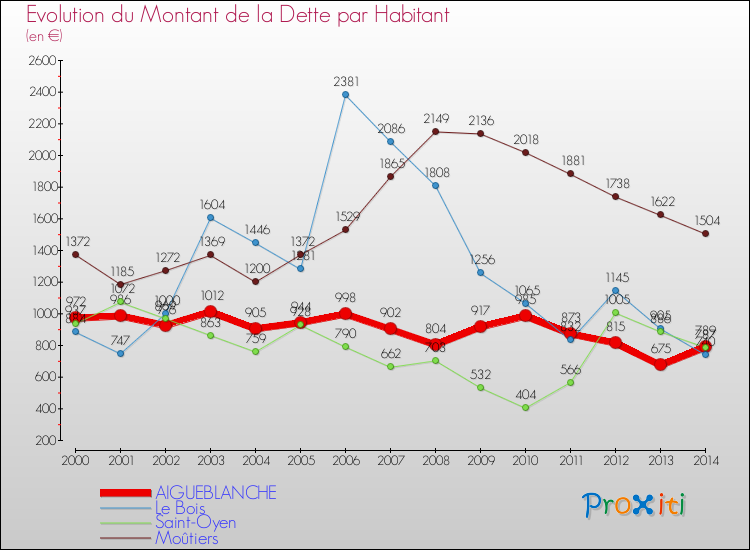 Evolution de la dette par habitant pour la commune de AIGUEBLANCHE et les communes proches de 2000 à 2014 Comparaison de la dette par habitant pour AIGUEBLANCHE et les communes voisines de 2000 à 2014