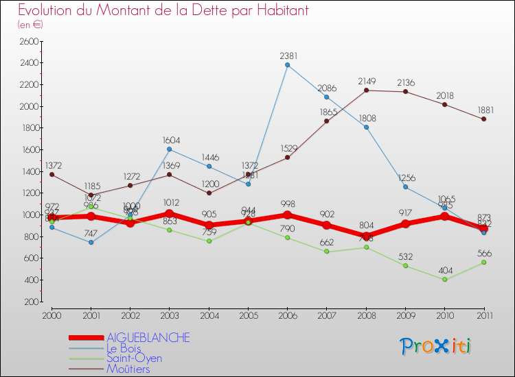 Evolution de la dette par habitant pour la commune de AIGUEBLANCHE et les communes proches Comparaison de la dette par habitant pour AIGUEBLANCHE et les communes voisines