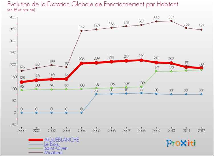 Evolution et montant de la dotation globale de fonctionnement par Habitant pour AIGUEBLANCHE et les communes proches Comparaison des dotations globales de fonctionnement par habitant pour AIGUEBLANCHE et les communes voisines