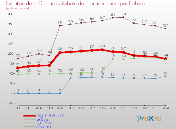 Evolution et montant de la dotation globale de fonctionnement par Habitant pour AIGUEBLANCHE et les communes proches de 2000 à 2014. Comparaison des dotations globales de fonctionnement par habitant pour AIGUEBLANCHE et les communes voisines de 2000 à 2014.