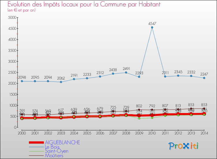 Evolution et montant des impôts locaux par Habitant pour AIGUEBLANCHE et les communes proches de 2000 à 2014 Comparaison des impôts locaux par habitant pour AIGUEBLANCHE et les communes voisines de 2000 à 2014