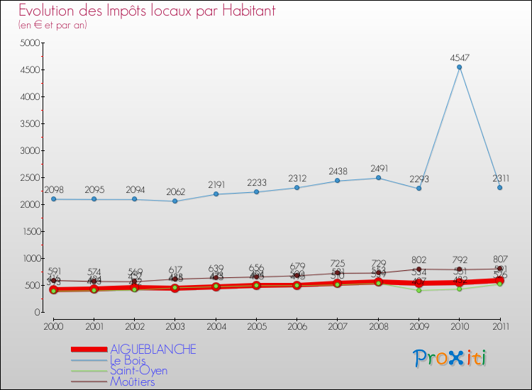 Evolution et montant des impôts locaux par Habitant pour AIGUEBLANCHE et les communes proches Comparaison des impôts locaux par habitant pour AIGUEBLANCHE et les communes voisines