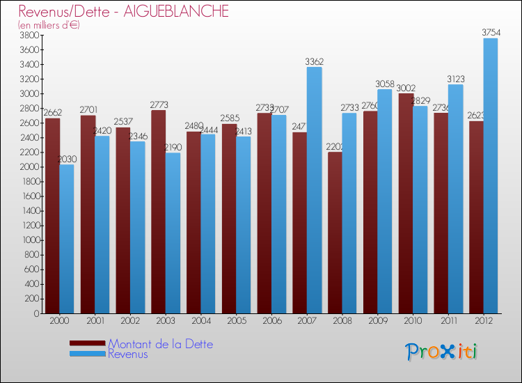 Evolution comparée de la dette et des revenus pour la commune de AIGUEBLANCHE de 2000 à 2012 Comparaison de la dette et des revenus pour AIGUEBLANCHE de 2000 à 2012