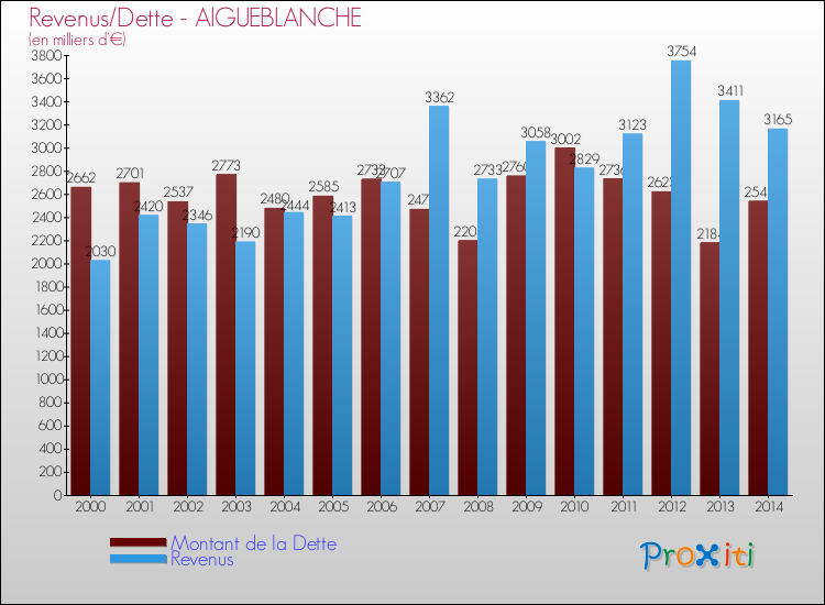 Evolution comparée de la dette et des revenus pour la commune de AIGUEBLANCHE de 2000 à 2014 Comparaison de la dette et des revenus pour AIGUEBLANCHE de 2000 à 2014