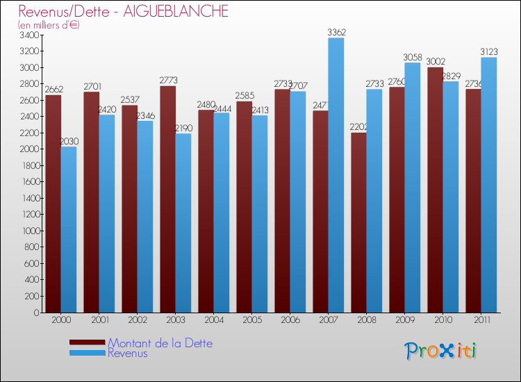 Evolution comparée de la dette et des revenus pour la commune de AIGUEBLANCHE de 2000 à 2011 Comparaison de la dette et des revenus pour AIGUEBLANCHE de 2000 à 2011