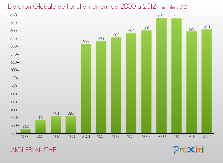 Evolution du montant de la Dotation Globale de Fonctionnement pour la commune de AIGUEBLANCHE de 2000 à 2012 Evolution du montant de la Dotation Globale de Fonctionnement pour AIGUEBLANCHE de 2000 à 2012