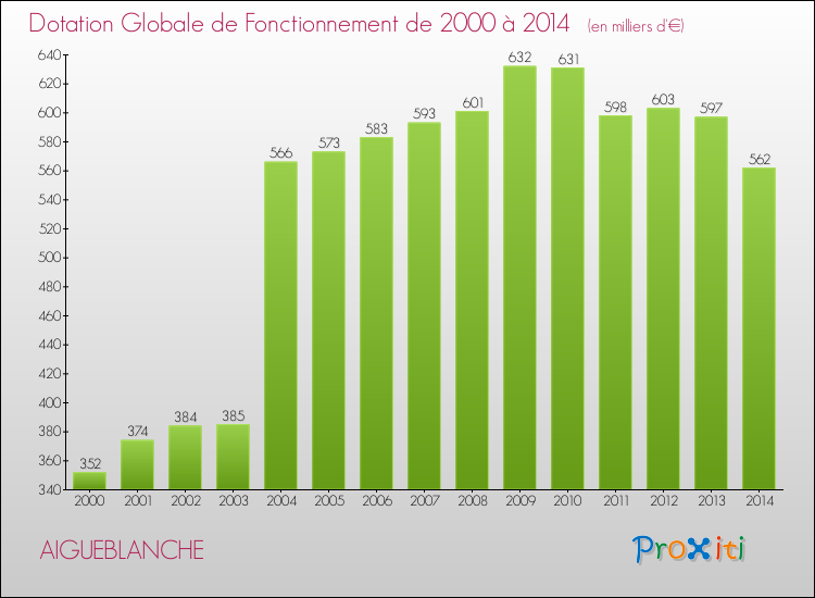 Evolution du montant de la Dotation Globale de Fonctionnement pour la commune de AIGUEBLANCHE de 2000 à 2014 Evolution du montant de la Dotation Globale de Fonctionnement pour AIGUEBLANCHE de 2000 à 2014