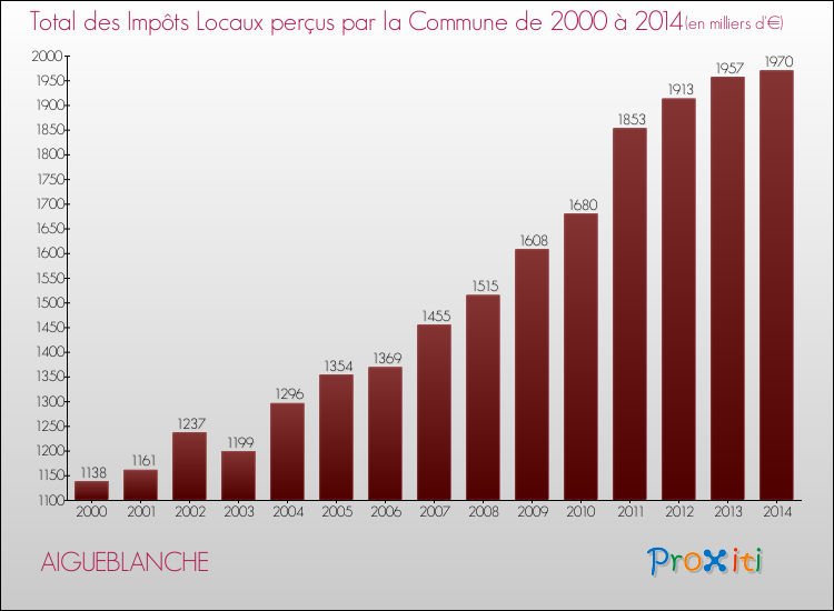 Evolution des Impôts Locaux pour la commune de AIGUEBLANCHE de 2000 à 2014 Evolution des Impôts Locaux pour AIGUEBLANCHE de 2000 à 2014