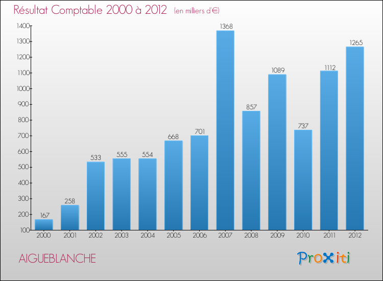 Evolution du résultat comptable pour la commune de AIGUEBLANCHE de 2000 à 2012 Evolution du résultat comptable pour AIGUEBLANCHE de 2000 à 2012