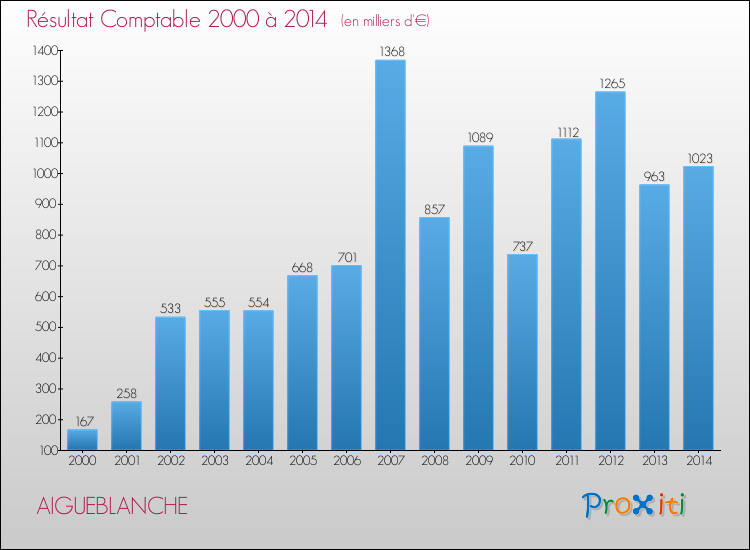 Evolution du résultat comptable pour la commune de AIGUEBLANCHE de 2000 à 2014 Evolution du résultat comptable pour AIGUEBLANCHE de 2000 à 2014
