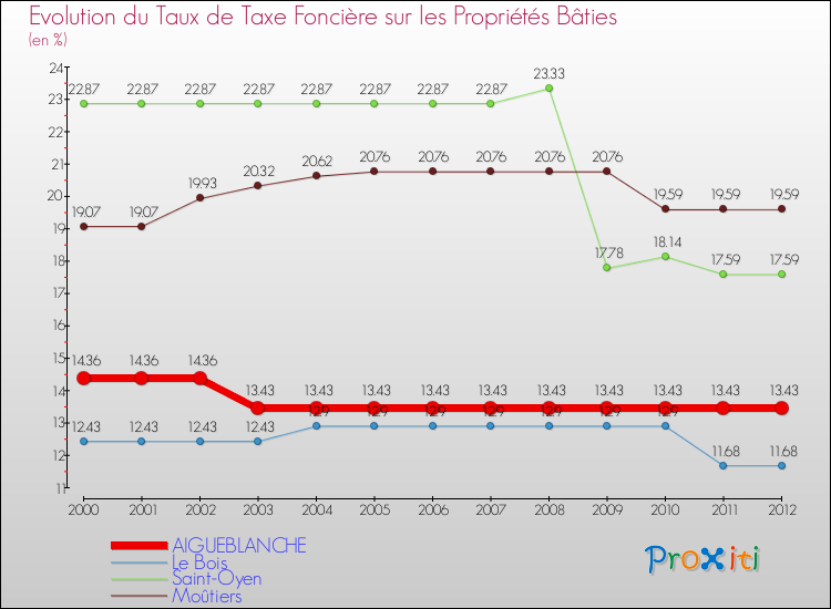 Evolution du taux de la taxe foncière sur le bati pour AIGUEBLANCHE et les communes proches de 2000 à 2012 Comparaison des taux de taxe foncière sur le bati pour AIGUEBLANCHE et les communes voisines de 2000 à 2012