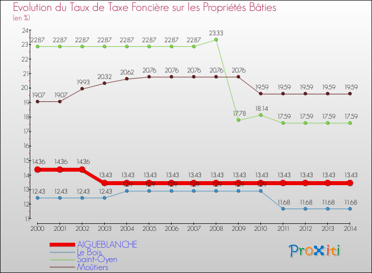 Evolution du taux de la taxe foncière sur le bati pour AIGUEBLANCHE et les communes proches de 2000 à 2014 Comparaison des taux de taxe foncière sur le bati pour AIGUEBLANCHE et les communes voisines de 2000 à 2014