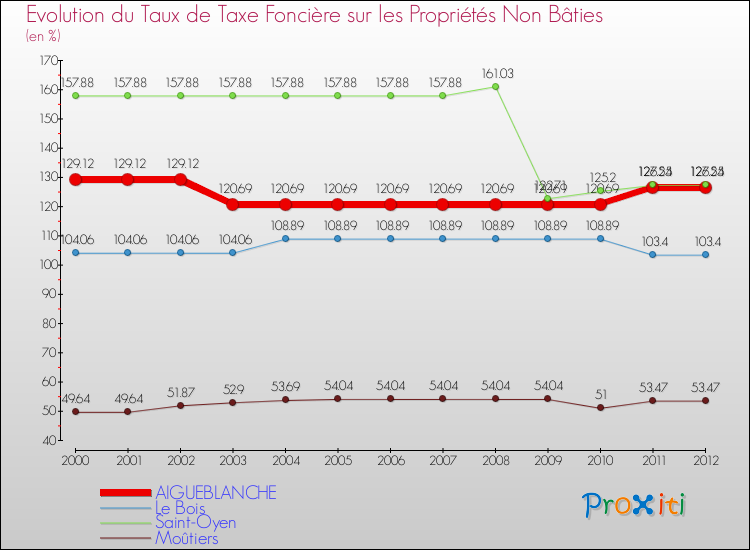 Evolution du taux de la taxe foncière sur les immeubles et terrains non batis pour AIGUEBLANCHE et les communes proches de 2000 à 2012 Comparaison des taux de la taxe foncière sur les immeubles et terrains non batis pour AIGUEBLANCHE et les communes voisines de 2000 à 2012