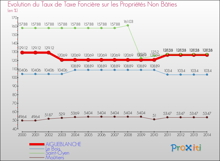 Evolution du taux de la taxe foncière sur les immeubles et terrains non batis pour AIGUEBLANCHE et les communes proches de 2000 à 2014 Comparaison des taux de la taxe foncière sur les immeubles et terrains non batis pour AIGUEBLANCHE et les communes voisines de 2000 à 2014