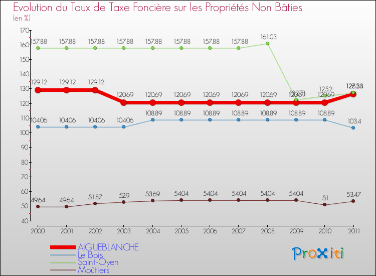Evolution du taux de la taxe foncière sur les immeubles et terrains non batis pour AIGUEBLANCHE et les communes proches Comparaison des taux de la taxe foncière sur les immeubles et terrains non batis pour AIGUEBLANCHE et les communes voisines