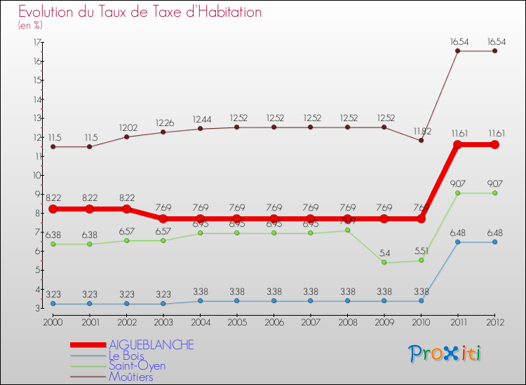 Evolution du taux de la taxe d'habitation pour AIGUEBLANCHE et les communes proches Comparaison des taux de la taxe d'habitation pour AIGUEBLANCHE et les communes voisines
