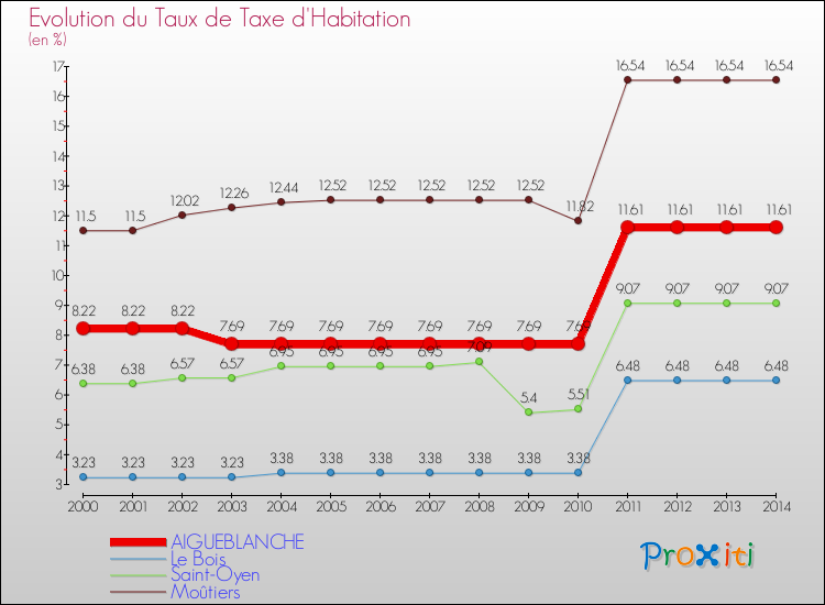 Evolution du taux de la taxe d'habitation pour AIGUEBLANCHE et les communes proches de 2000 à 2014 Comparaison des taux de la taxe d'habitation pour AIGUEBLANCHE et les communes voisines de 2000 à 2014